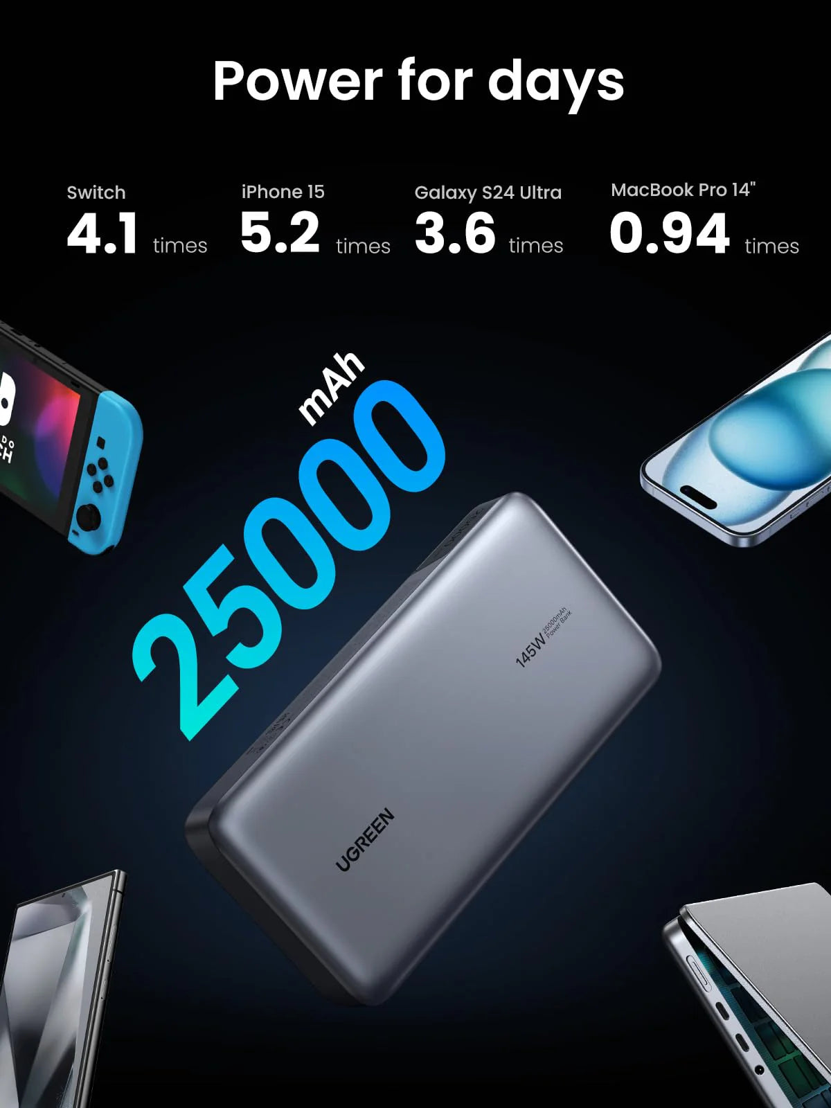UGREEN PB205 (90597A) 25000mAh 145W Fast Charging Power Bank - Supports (PD, QC, PPS, SCP) laptops, tablets, and smartphones